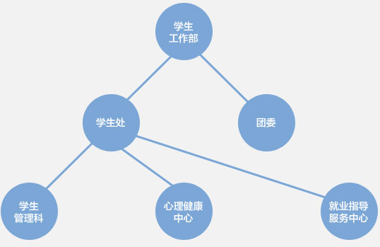 组织架构